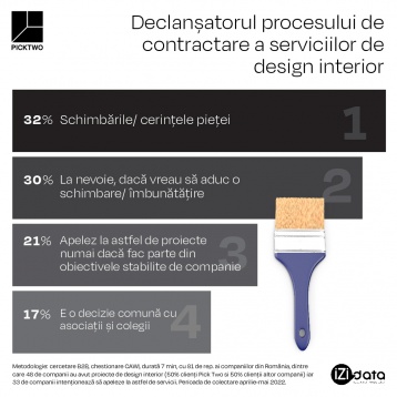 Un nou studiu prezintă provocările în designul interior Office și HoReCa din România