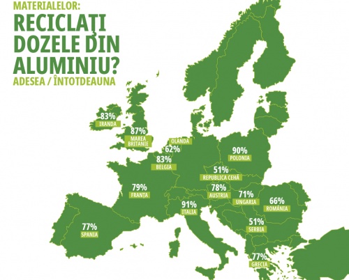 97% dintre români declară că vor să facă mai mult când vine vorba de reciclare