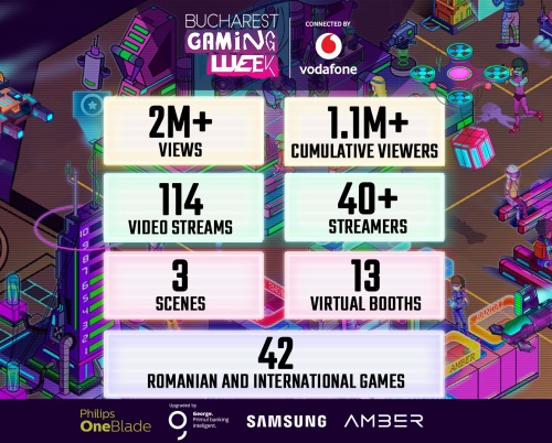 Ediția online a Bucharest Gaming Week 2020 a cumulat peste 1,1 milioane de vizitatori unici
